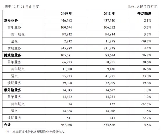 中国人寿2020年保险业务收入